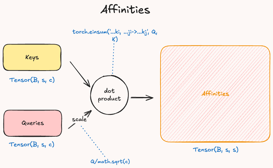 Compute affinities