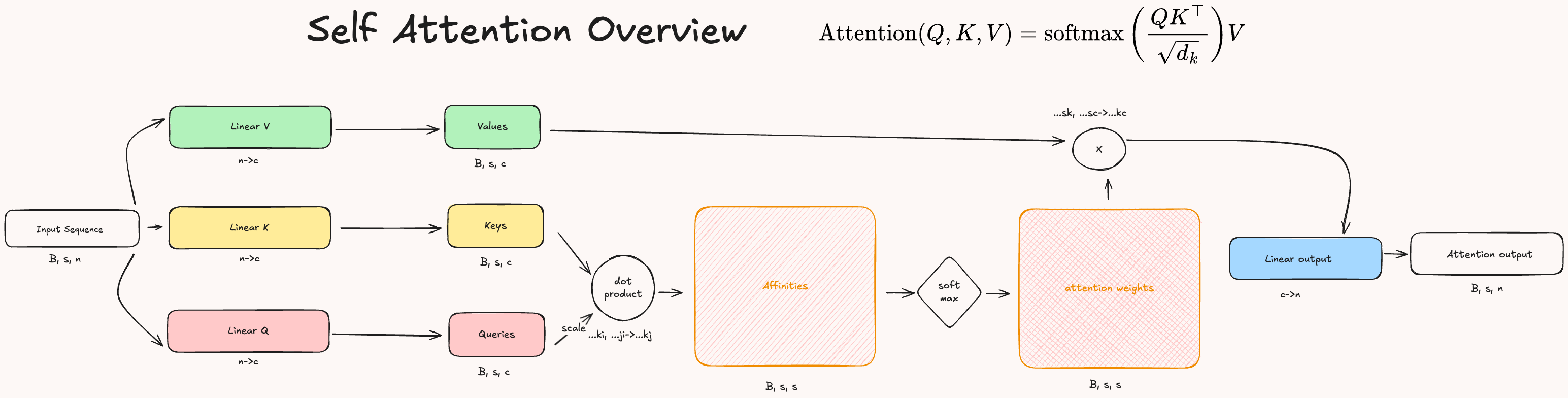 Self-Attention Diagram