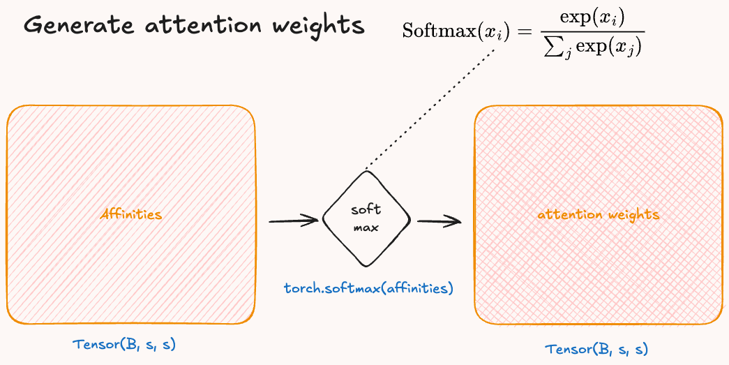 Generate attention weights